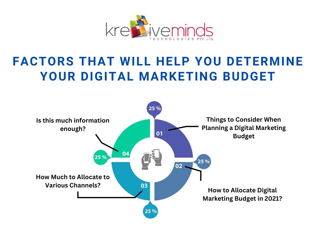 Factors That Will Help You Determine Your Digital Marketing Budget
